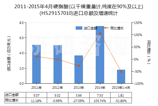 2011-2015年4月硬脂酸(以干燥重量計,純度在90％及以上)(HS29157010)進(jìn)口總額及增速統(tǒng)計